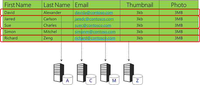 vertical-partitioning-vs-horizontal-partitioning